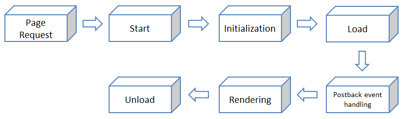 Sequncia de etapas no ciclo de
vida de uma pgina ASP.NET